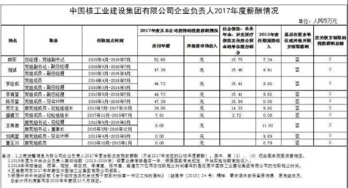 7大電力央企高層工資曝光，舒印彪、孟振平等大佬誰(shuí)年薪最高？