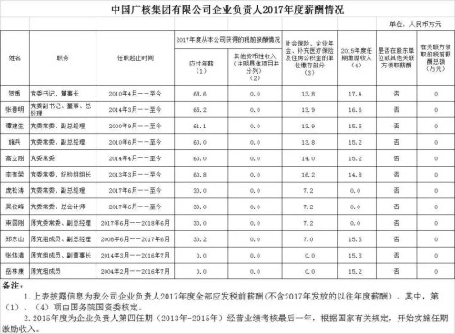 7大電力央企高層工資曝光，舒印彪、孟振平等大佬誰(shuí)年薪最高？