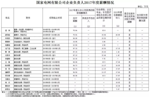 7大電力央企高層工資曝光，舒印彪、孟振平等大佬誰年薪最高？