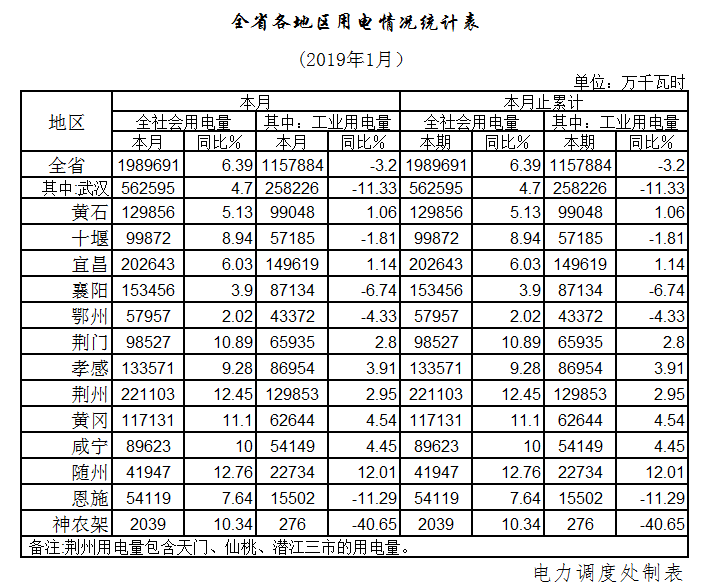 湖北1月全社會用電198.97億千瓦時，增長6.39%