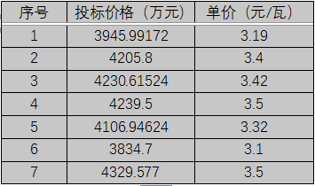 單晶3.1元/瓦、多晶2.9元/瓦以上，華潤(rùn)電力、南網(wǎng)能源、粵水電近期組件招標(biāo)價(jià)格一覽