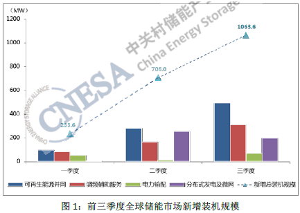 2016年三季度全球儲(chǔ)能市場動(dòng)態(tài)