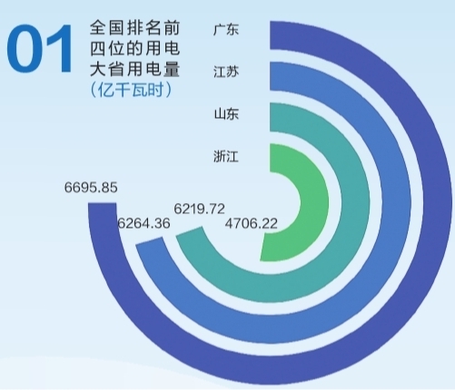 6695.85億千瓦時！2019年廣東省全社會用電量持續(xù)領(lǐng)跑全國