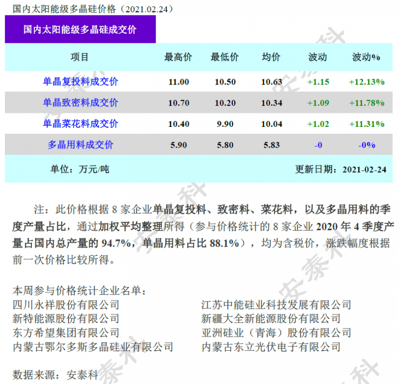 多晶硅成交價環(huán)比上漲超10%！