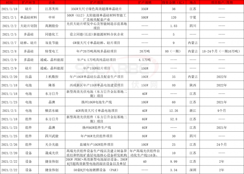 2021擴產(chǎn)競賽再起：硅棒硅片100GW、電池組件63GW、多晶硅24.5萬噸