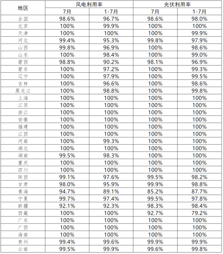 青海、西藏光伏利用率偏低！7月各省新能源并網(wǎng)消納情況正式公布