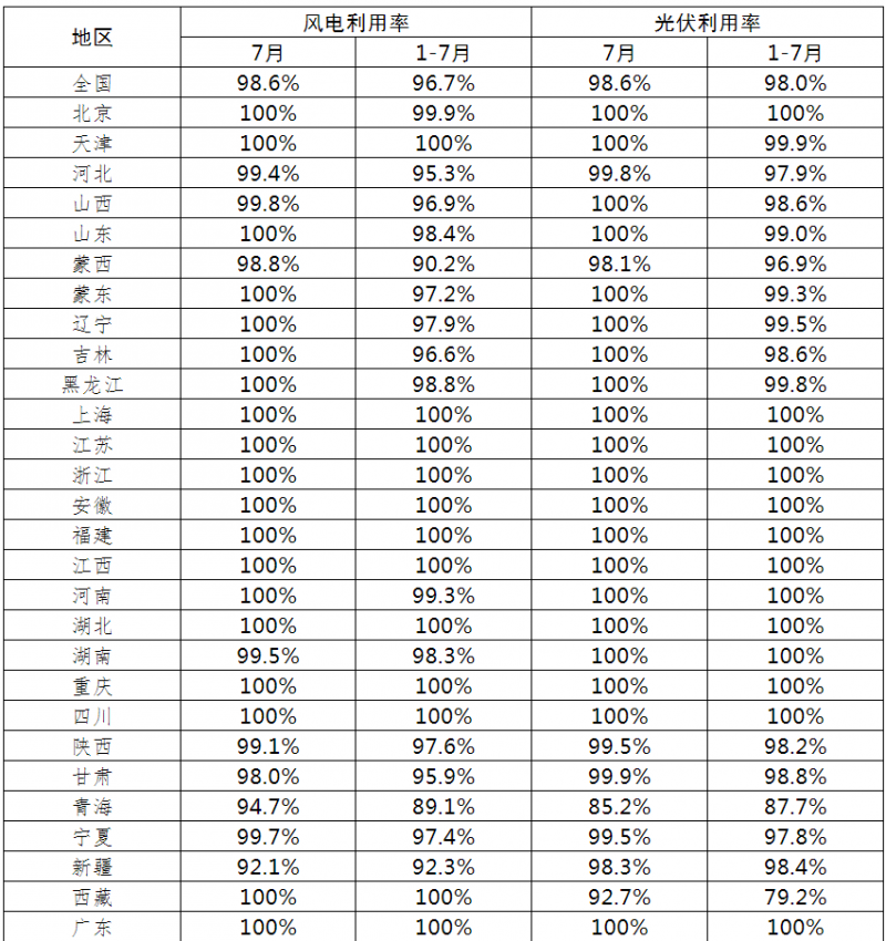 光伏利用率98.6%！2021年7月全國新能源并網(wǎng)消納情況公布