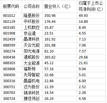 光伏“成就”未來(lái)！多家光伏制造上市公司上半年實(shí)現(xiàn)雙增長(zhǎng)！