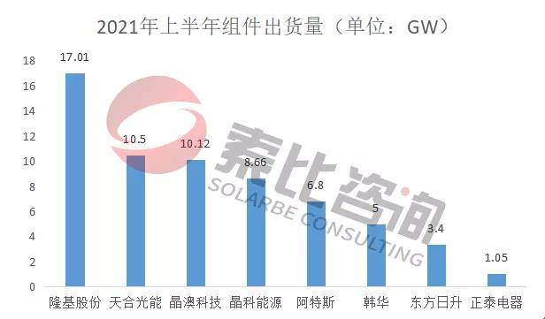 2021年光伏上半年財(cái)報(bào)解讀：105家企業(yè)總營(yíng)收3712億元，同比增長(zhǎng)146%；凈利潤(rùn)450.58億元，同比增長(zhǎng)61.72%