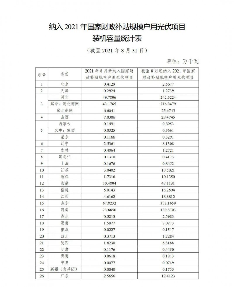 新增1.846GW，累計9.524GW 國家能源局公布8月全國戶用光伏裝機數(shù)據(jù)！