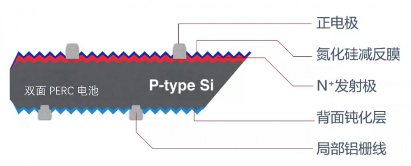雙面組件在分布式系統(tǒng)中增益幾何？一文揭曉答案