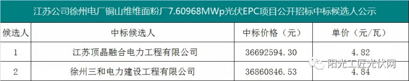 4.82元/瓦，國家能源集團7.6MW光伏項目EPC中標候選人公示！