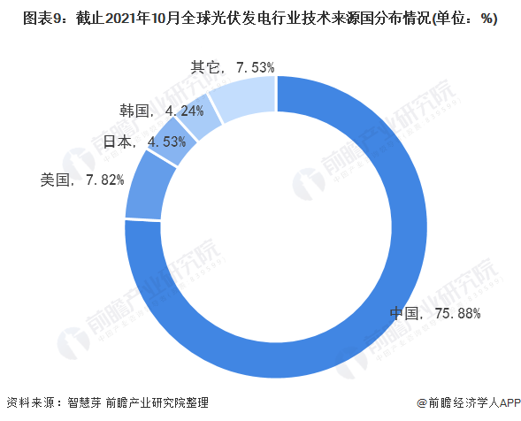 圖表3：截止2021年10月全球光伏發(fā)電行業(yè)專利法律狀態(tài)(單位：項，%)