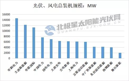 最高14.7GW！21家上市央國(guó)企2021上半年風(fēng)電、光伏裝機(jī)排行