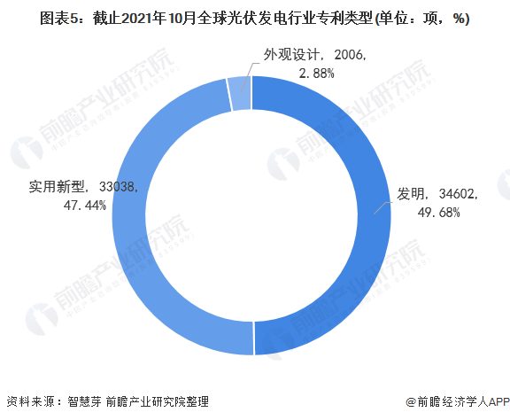 圖表5：截止2021年10月全球光伏發(fā)電行業(yè)專利類型(單位：項，%)