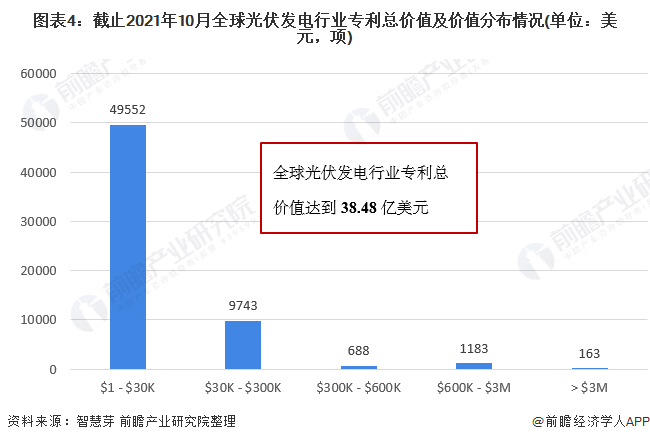 圖表4：截止2021年10月全球光伏發(fā)電行業(yè)專利總價值及價值分布情況(單位：美元，項)