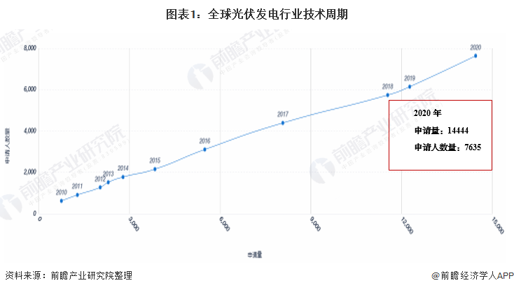 收藏！2021年全球光伏發(fā)電行業(yè)技術(shù)全景圖譜