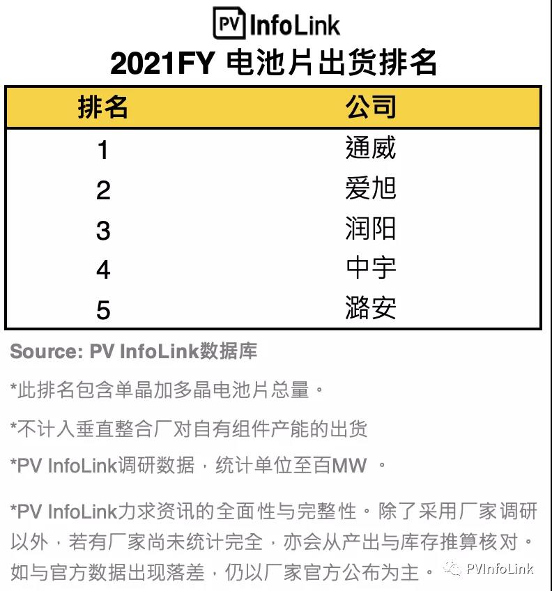 PV InfoLink發(fā)布2021年電池出貨排名，通威、愛(ài)旭穩(wěn)居前二
