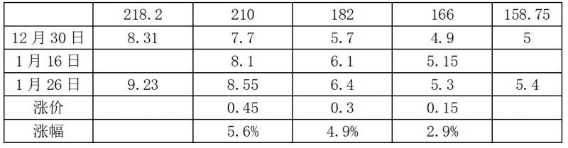 中環(huán)硅片漲價(jià)，最高漲幅5.6%！