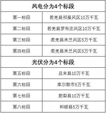 600MW！新疆巴州地區(qū)啟動新能源項目競爭性配置招標(biāo)