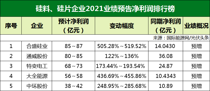 77家光伏企業(yè)2021年業(yè)績預(yù)告！硅料/硅片最賺錢? 電池/組件八成虧損？