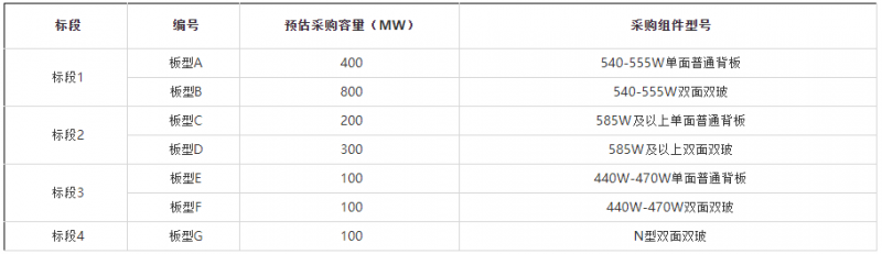 2GW！華能集團開啟2022年第一批組件集采