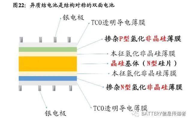 異質(zhì)結電池：光伏電池革命性技術爆發(fā)可期