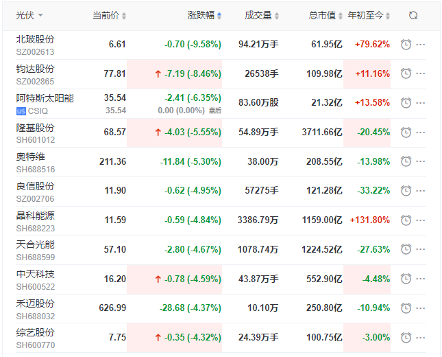 光伏板塊早盤(pán)大跌！