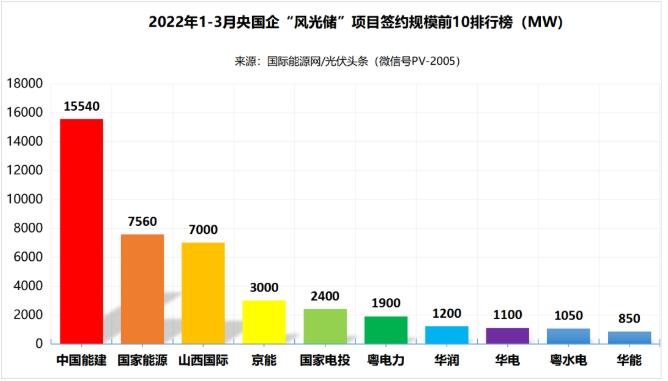 一季度69.29GW“風(fēng)光儲”項目：央國企占61.32%、中國能建、國家能源集團(tuán)領(lǐng)跑! (詳見文內(nèi))