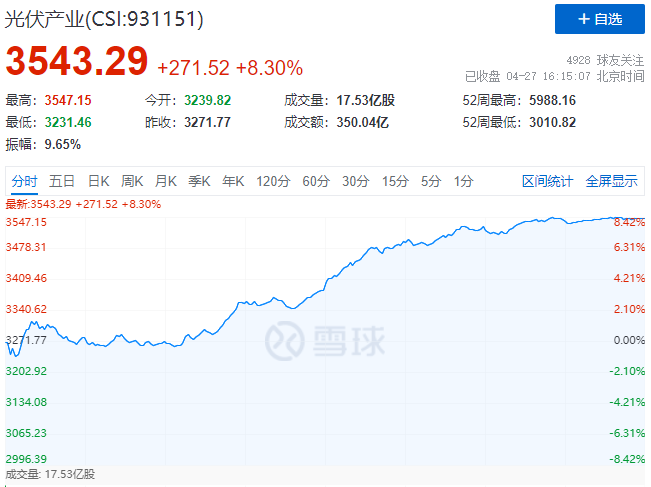 刺激！光伏板塊單日暴跌7.39%后，又單日暴漲8.3%！