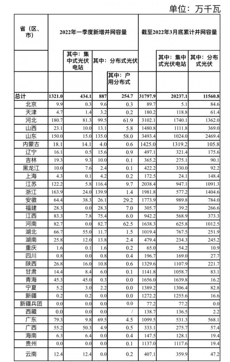 河南、河北和山東，工商業(yè)如火如荼！2022年一季度光伏發(fā)電建設(shè)運行情況