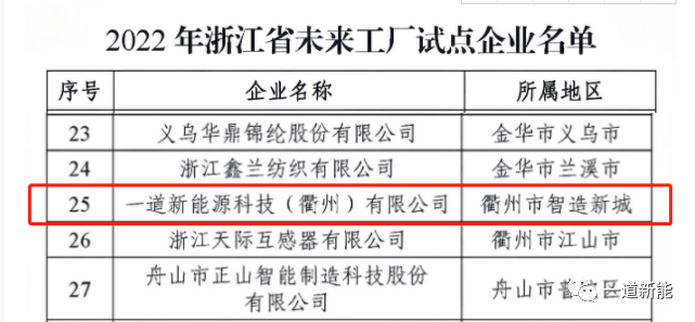 一道新能成功入圍2022年浙江省“未來工廠”試點企業(yè)！