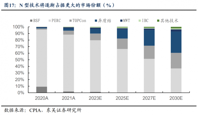 【深度】晶科能源：技術(shù)布局追星趕月，渠道品牌厚積薄發(fā)