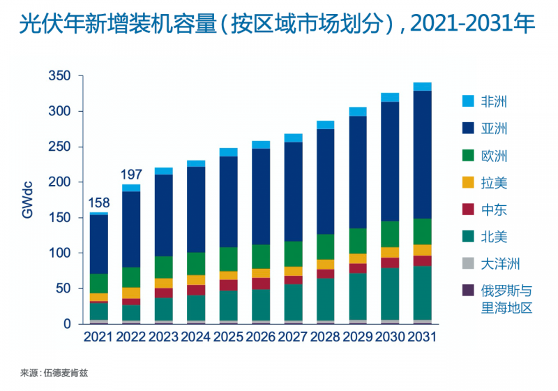 Wood Mackenzie：2022年全球光伏市場(chǎng)年新增裝機(jī)容量有望達(dá)到197GW，同比增長(zhǎng)25%！