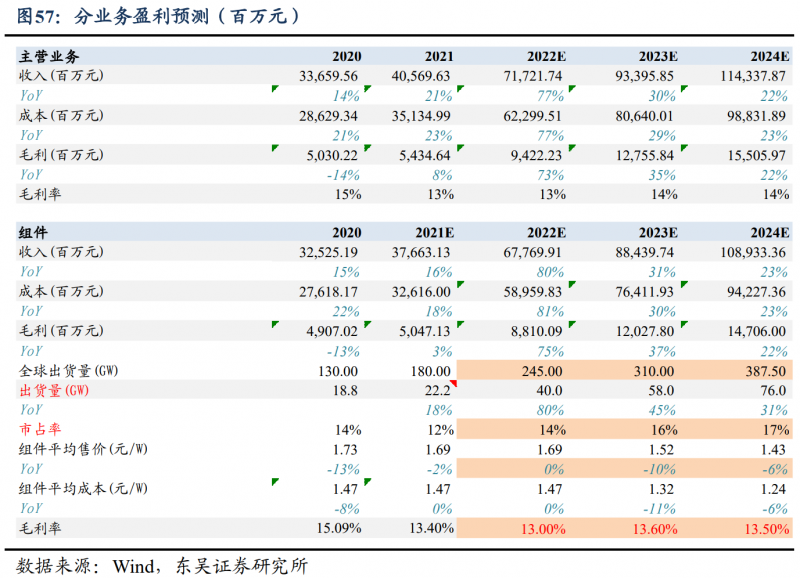【深度】晶科能源：技術(shù)布局追星趕月，渠道品牌厚積薄發(fā)