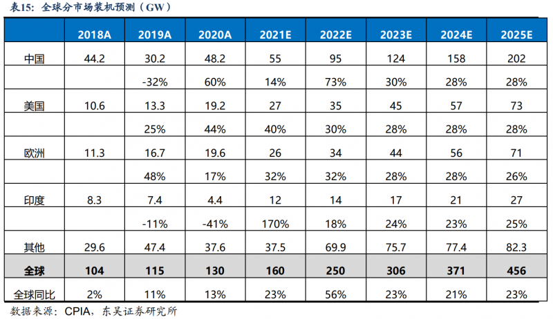【深度】晶科能源：技術(shù)布局追星趕月，渠道品牌厚積薄發(fā)