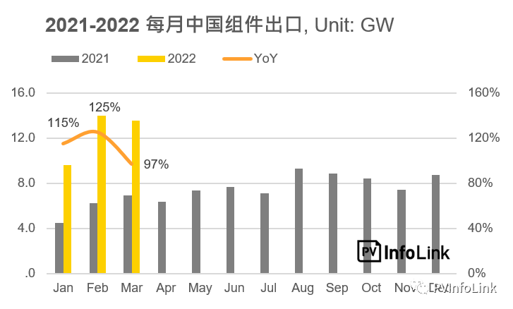 37.2GW！2022年Q1光伏組件出口量同比增長(zhǎng)112%！