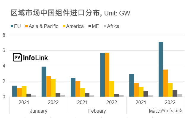 37.2GW！2022年Q1光伏組件出口量同比增長(zhǎng)112%！