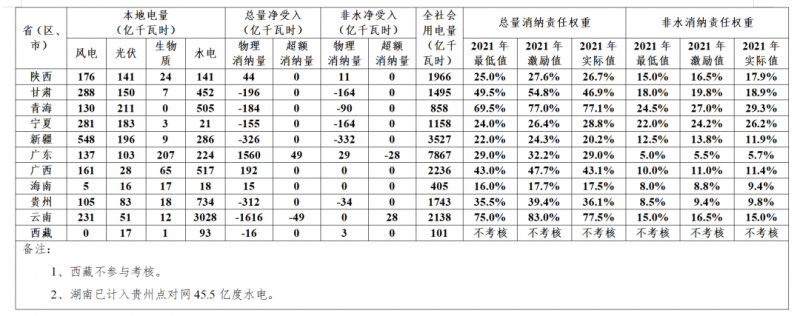 新疆、甘肅未完成2021年配額考核