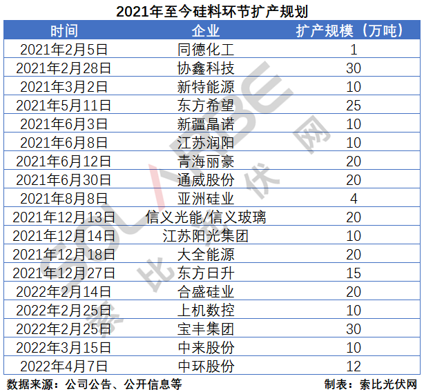 硅料環(huán)節(jié)分析：2022年將再迎&ldquo;量價齊升&rdquo;，頭部企業(yè)成本優(yōu)勢顯著