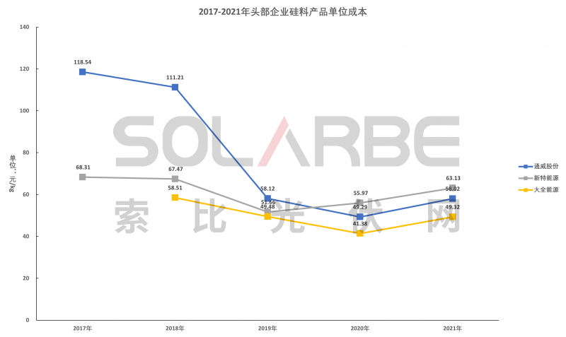 硅料環(huán)節(jié)分析：2022年將再迎&ldquo;量價齊升&rdquo;，頭部企業(yè)成本優(yōu)勢顯著