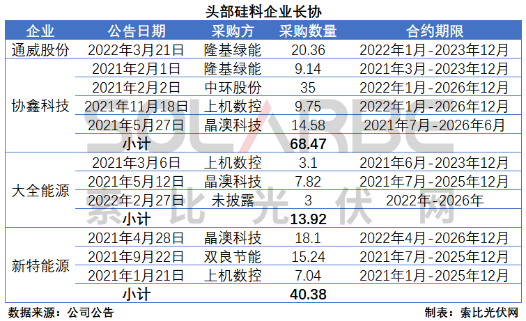 硅料環(huán)節(jié)分析：2022年將再迎&ldquo;量價齊升&rdquo;，頭部企業(yè)成本優(yōu)勢顯著