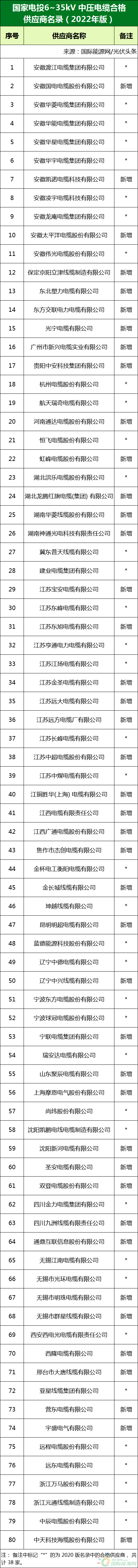 新增53家光伏企業(yè)！2022國家電投供應(yīng)商名錄完整名單