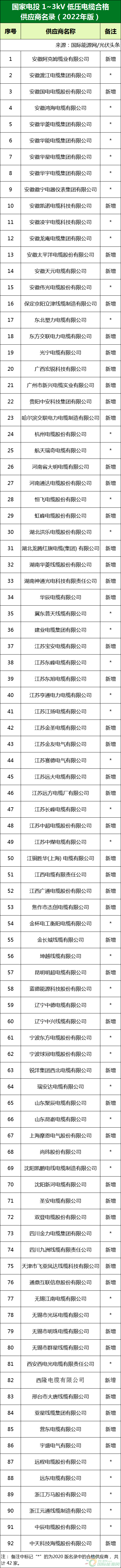 新增53家光伏企業(yè)！2022國家電投供應(yīng)商名錄完整名單