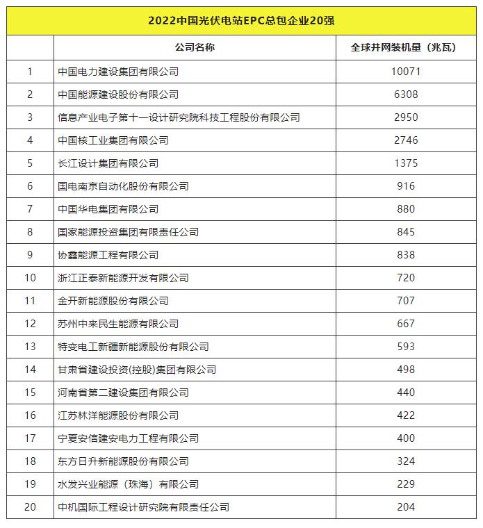 2022全球光伏TOP20排行榜正式發(fā)布！
