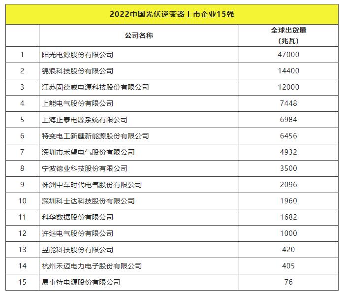 2022全球光伏TOP20排行榜正式發(fā)布！