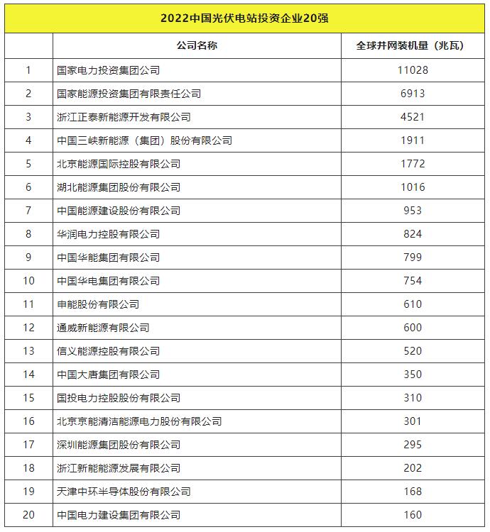 2022全球光伏TOP20排行榜正式發(fā)布！