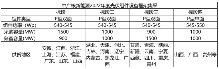 解析中廣核8.8GW組件開標(biāo)結(jié)果：價格分化明顯，未來形勢難測！