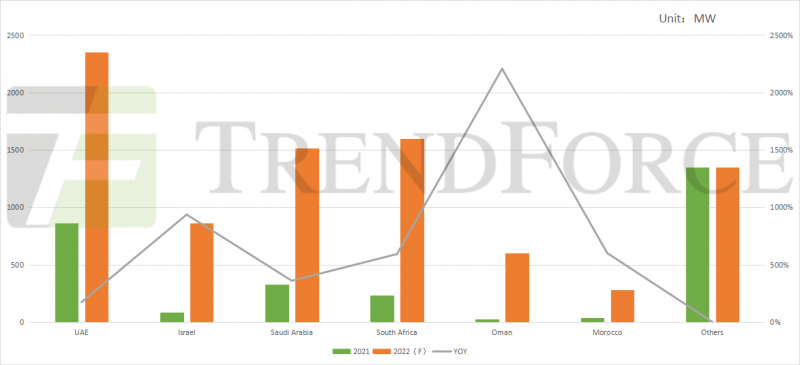 同比增長41.18%！全球光伏裝機需求有望達240GW！