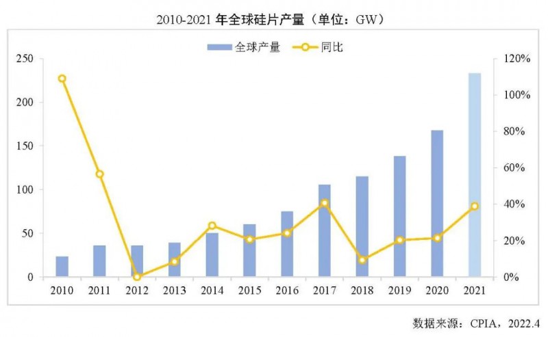 226.6GW！2021年我國(guó)硅片產(chǎn)量占全球總產(chǎn)量的97.3%！